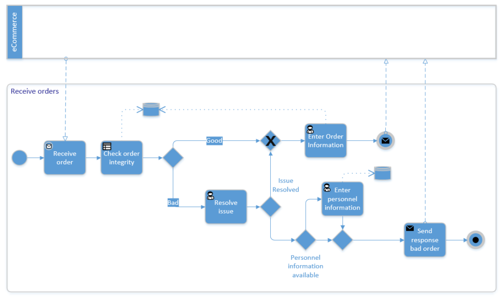 H c c flows. E-Commerce схема. Workflow-системы. Схема workflow. Workflow процесса.